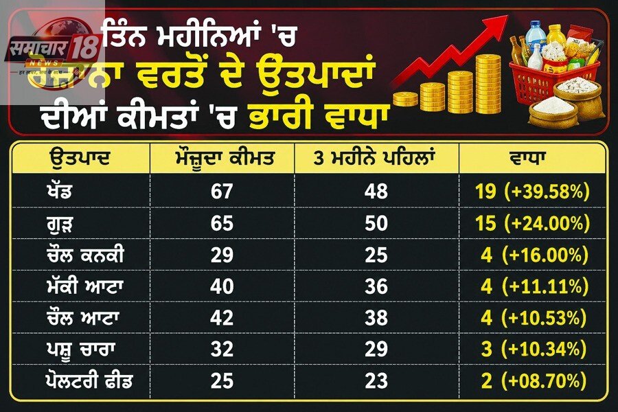 ਚੀਨੀ 40 ਫ਼ੀਸਦੀ ਹੋਈ ਮਹਿੰਗੀ, ਆਟਾ-ਚੌਲ ਦੇ ਵੀ ਵਧੇ ਰੇਟ: ਦੁੱਧ-ਆਂਡੇ ਦੀਆਂ ਕੀਮਤਾਂ ’ਤੇ ਵੀ ਪਿਆ ਅਸਰ