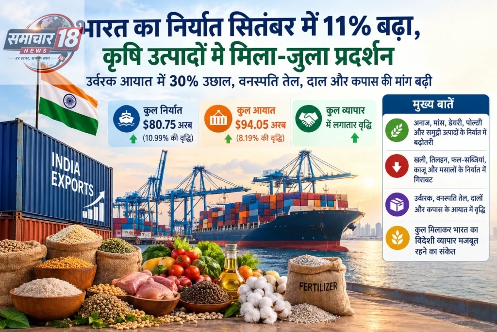 भारत का निर्यात सितंबर में 11% बढ़ा, कृषि उत्पादों में मिला-जुला प्रदर्शन; उर्वरक आयात में 30% उछाल